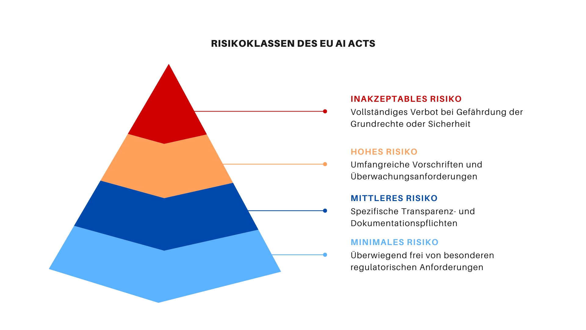 Risikopyramide des EU AI Acts
