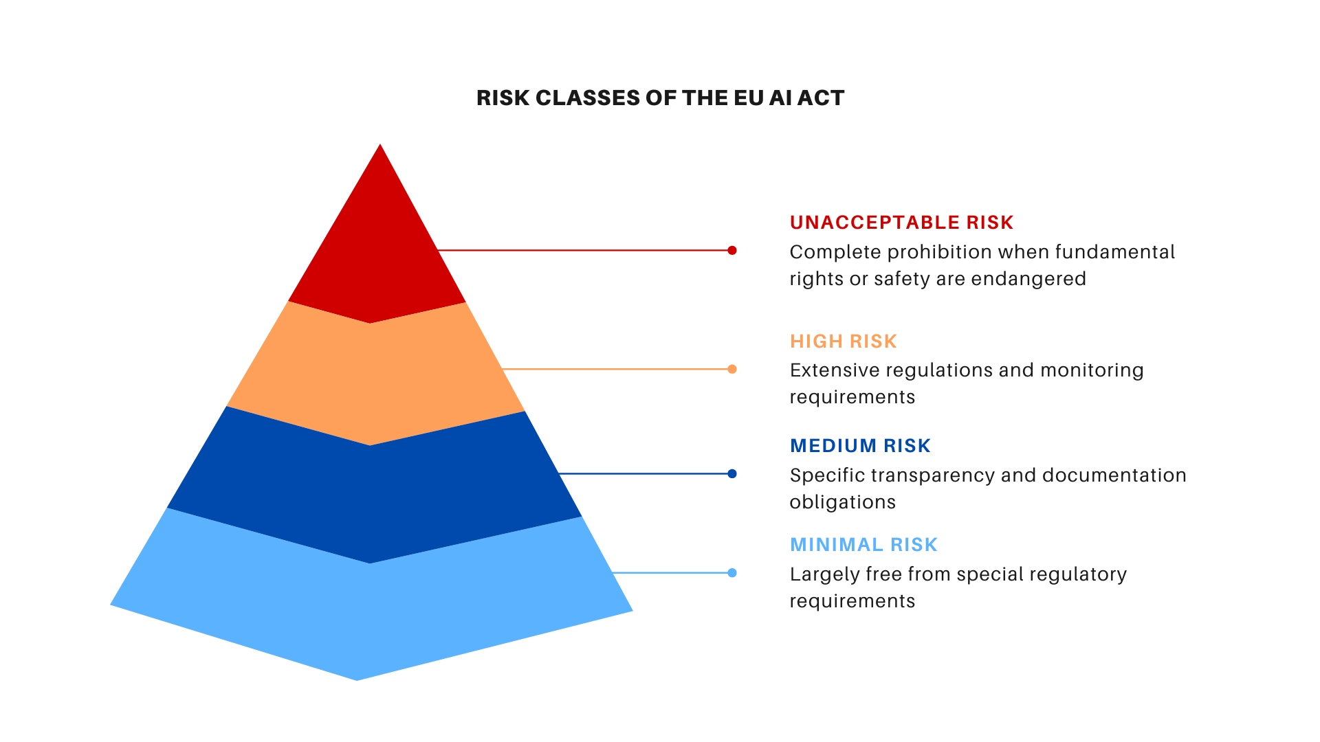 Risk Pyramid of the EU AI Act