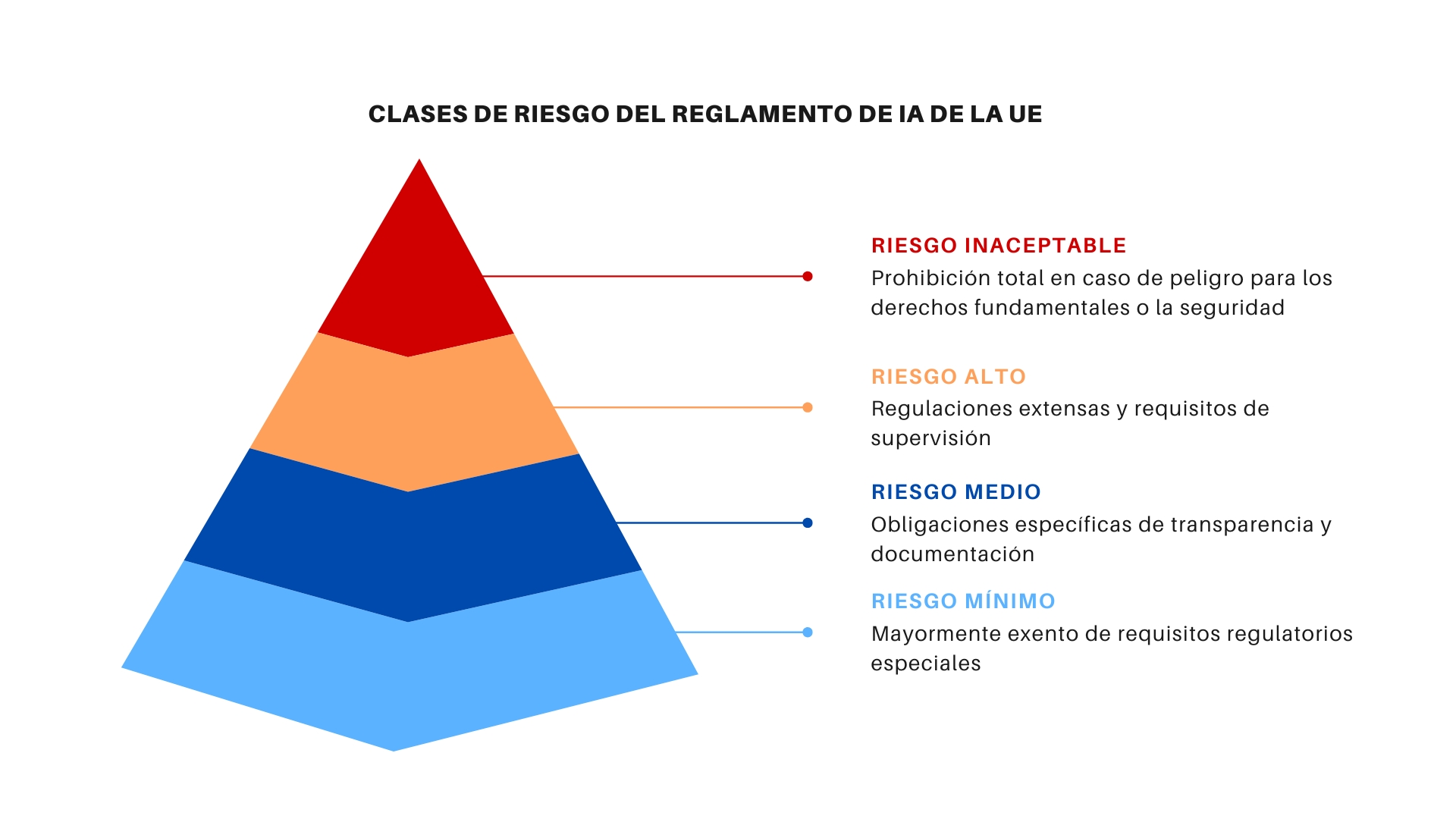 Pirámide de Riesgos del Reglamento de IA de la UE